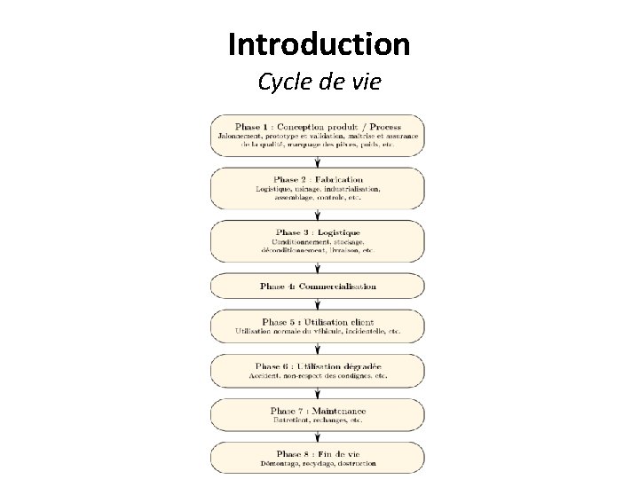 Introduction Cycle de vie 