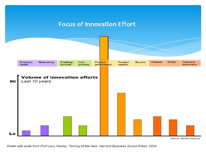 Focus of Innovation Effort 