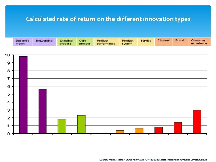 Calculated rate of return on the different innovation types Source: Helin, K. and J.