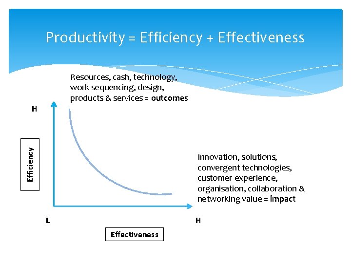 Productivity = Efficiency + Effectiveness Resources, cash, technology, work sequencing, design, products & services