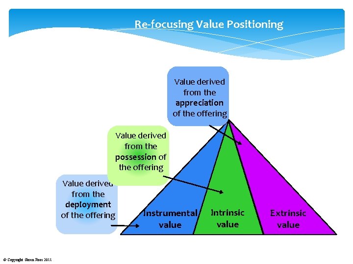 Re-focusing Value Positioning Value derived from the appreciation of the offering Value derived from
