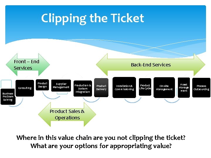 Clipping the Ticket Front – End Services Consulting Business Problem Solving Product Design Back-End