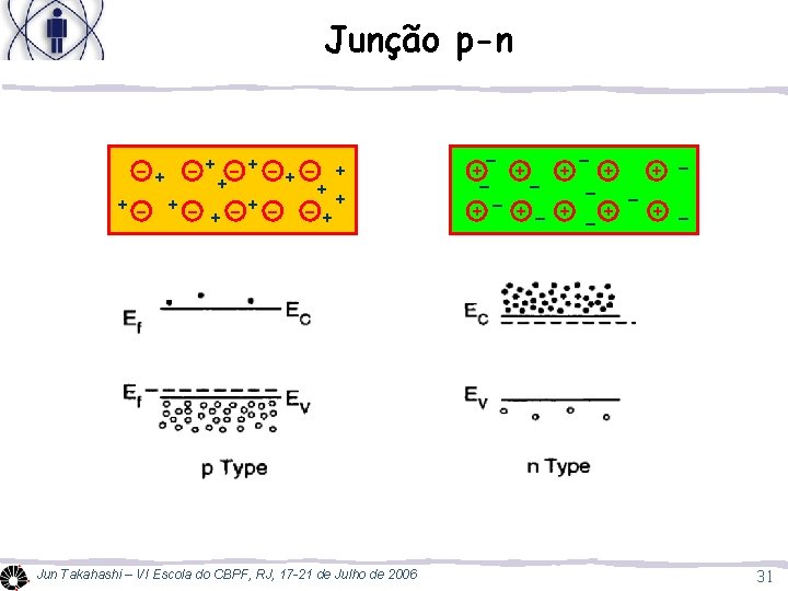 Junção p-n - + -+ - + + ++ +- + - -+ -