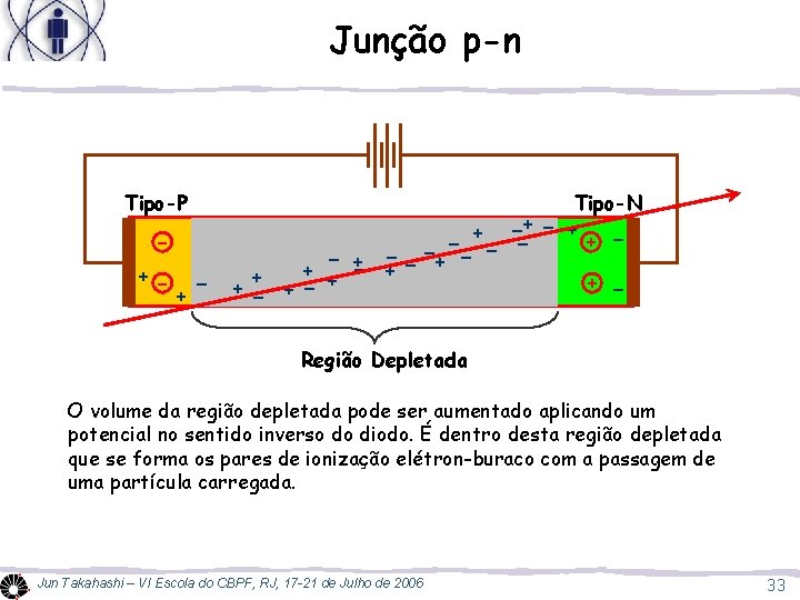 Junção p-n Tipo-P Tipo-N +- + + -- + -+ + + +- ++