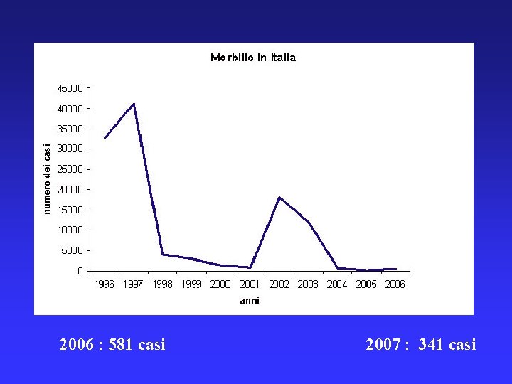 2006 : 581 casi 2007 : 341 casi 