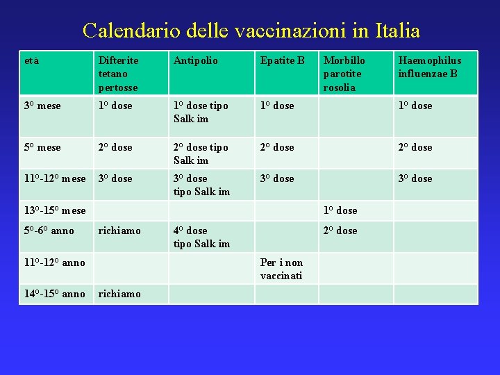  Calendario delle vaccinazioni in Italia età Difterite tetano pertosse Antipolio Epatite B 3°