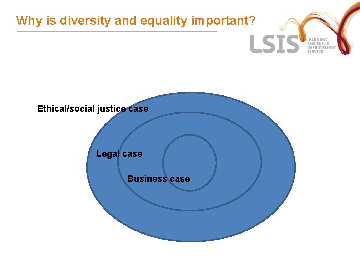 Why is diversity and equality important? Ethical/social justice case Legal case Business case 