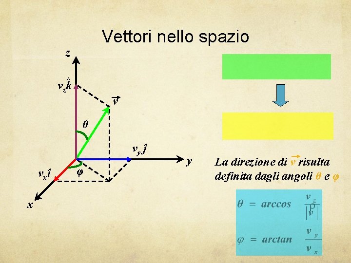 Vettori nello spazio z ^ v zk v θ vy ĵ vxî x φ