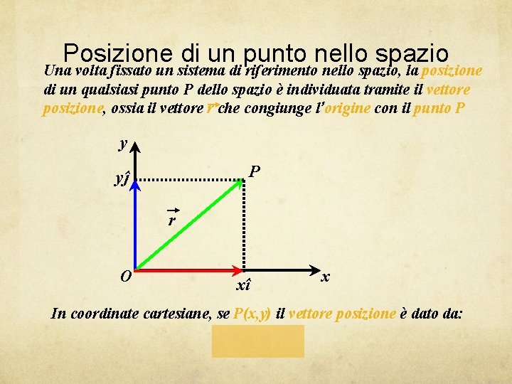 Posizione di un punto nello spazio Una volta fissato un sistema di riferimento nello