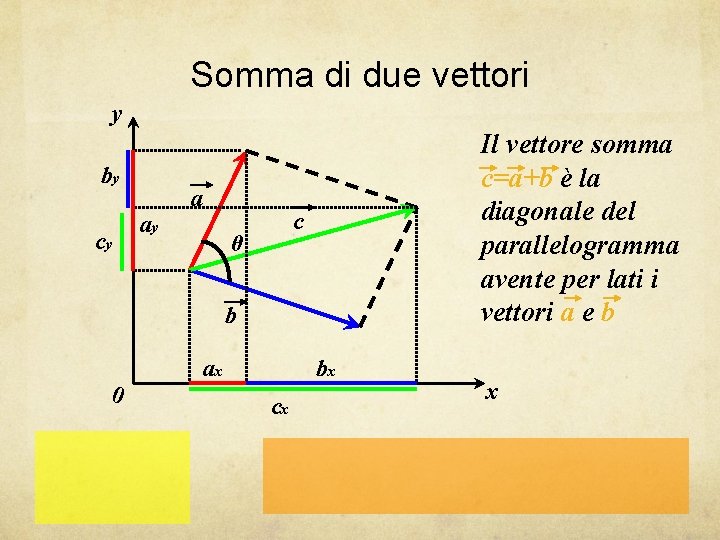 Somma di due vettori y by cy ay a Il vettore somma c=a+b è