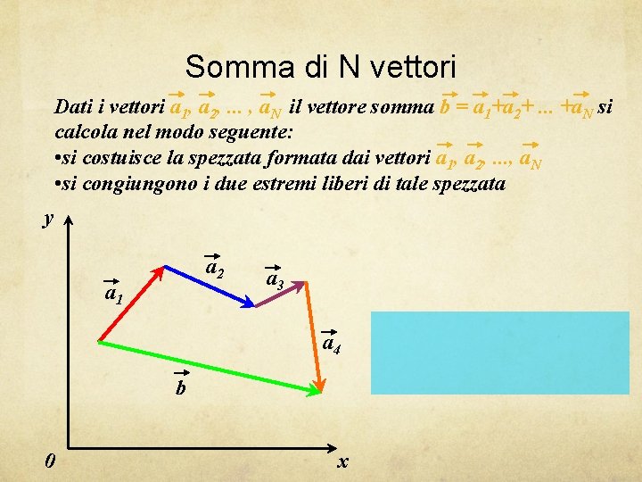 Somma di N vettori Dati i vettori a 1, a 2, . . .