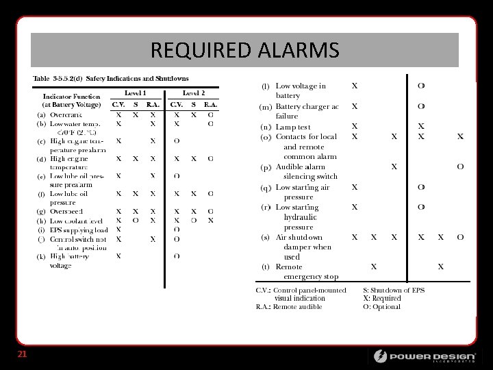 REQUIRED ALARMS 21 