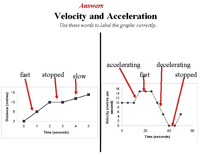 Answers Velocity and Acceleration Use these words to label the graphs correctly. stopped slow