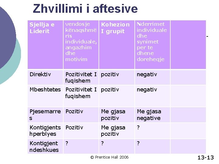 Zhvillimi i aftesive Sjellja e Liderit vendosje Kohezion kënaqshmë I grupit ris individuale, angazhim