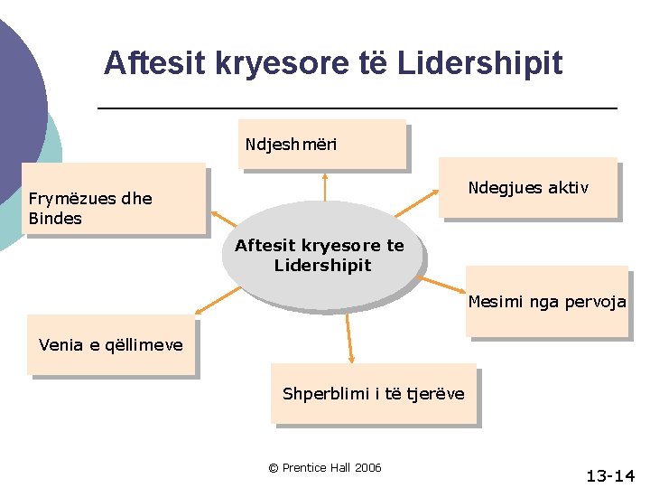 Aftesit kryesore të Lidershipit Ndjeshmëri Ndegjues aktiv Frymëzues dhe Bindes Aftesit kryesore te Lidershipit