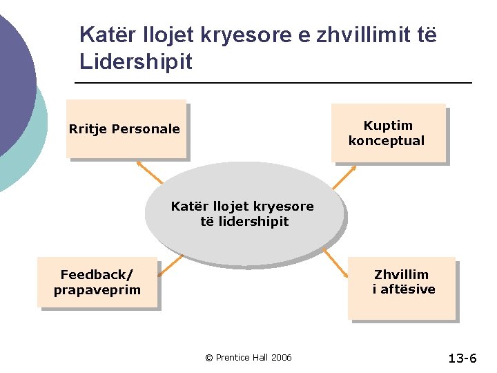 Katër llojet kryesore e zhvillimit të Lidershipit Kuptim konceptual Rritje Personale Katër llojet kryesore