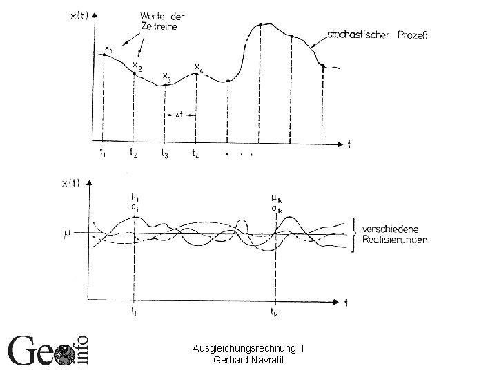Ausgleichungsrechnung II Gerhard Navratil 