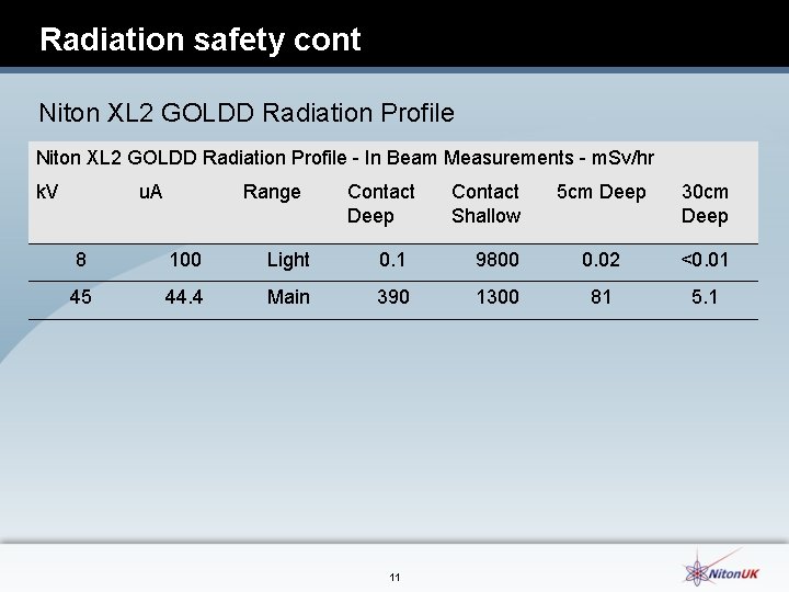 Radiation safety cont Niton XL 2 GOLDD Radiation Profile - In Beam Measurements -