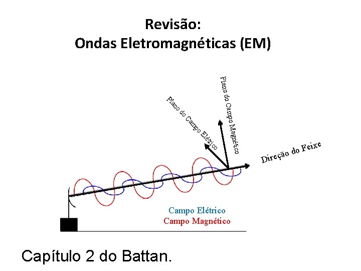 Revisão: Ondas Eletromagnéticas (EM) o Cam Plano d Pl o an po m Ca