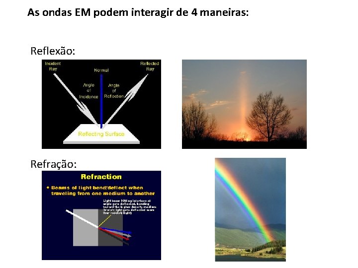 As ondas EM podem interagir de 4 maneiras: Reflexão: Refração: 