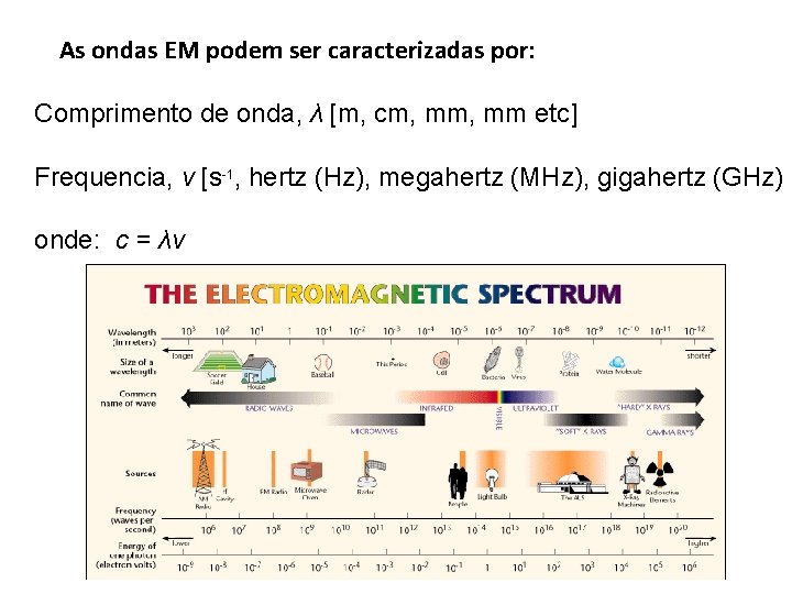 As ondas EM podem ser caracterizadas por: Comprimento de onda, λ [m, cm, mm