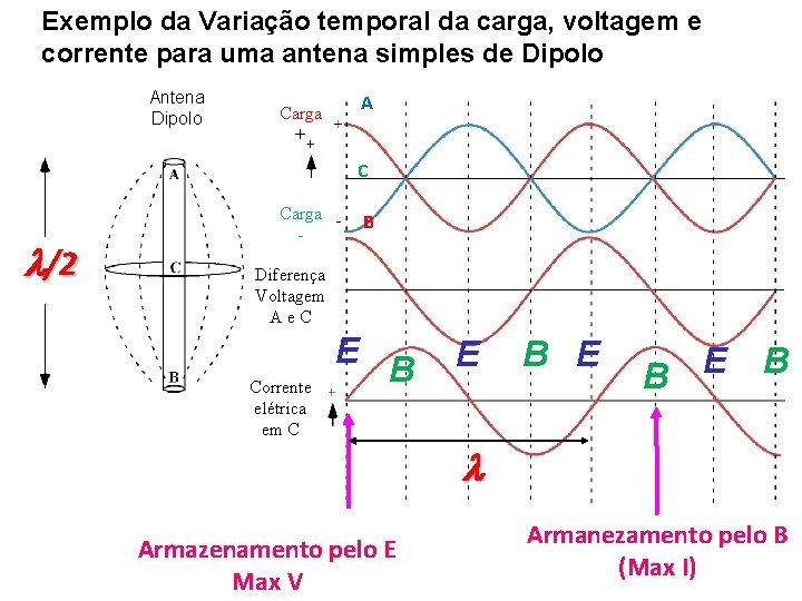 Exemplo da Variação temporal da carga, voltagem e corrente para uma antena simples de