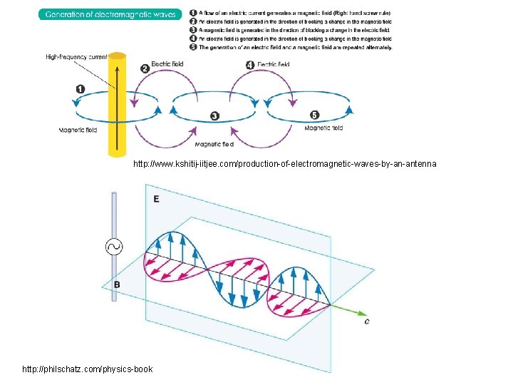 http: //www. kshitij-iitjee. com/production-of-electromagnetic-waves-by-an-antenna http: //www. cdt 21. com/resources/guide 2. asp http: //philschatz. com/physics-book