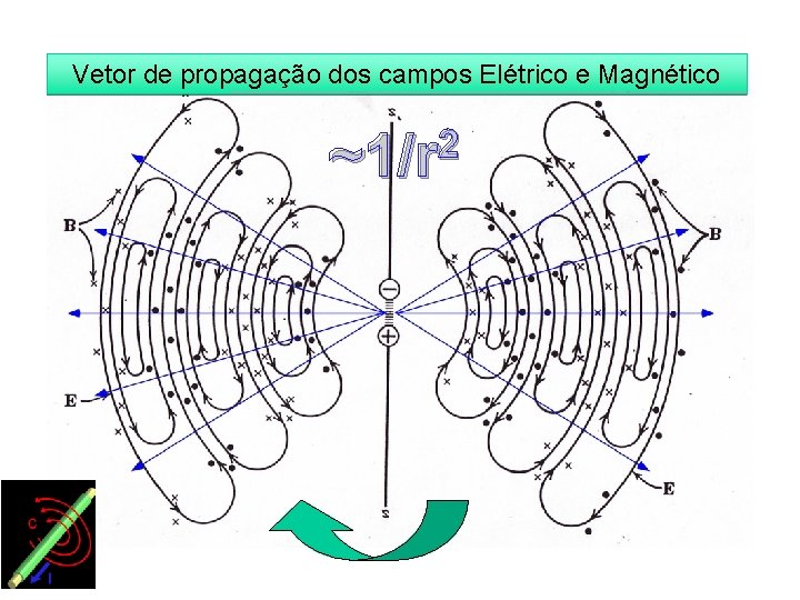 Vetor de propagação dos campos Elétrico e Magnético 2 ~1/r 