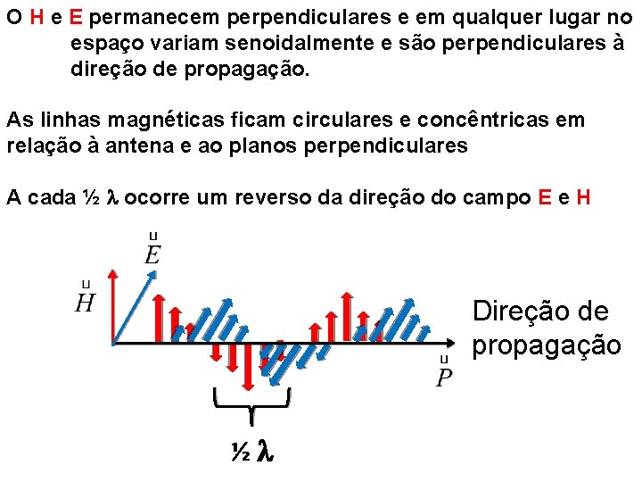 O H e E permanecem perpendiculares e em qualquer lugar no espaço variam senoidalmente