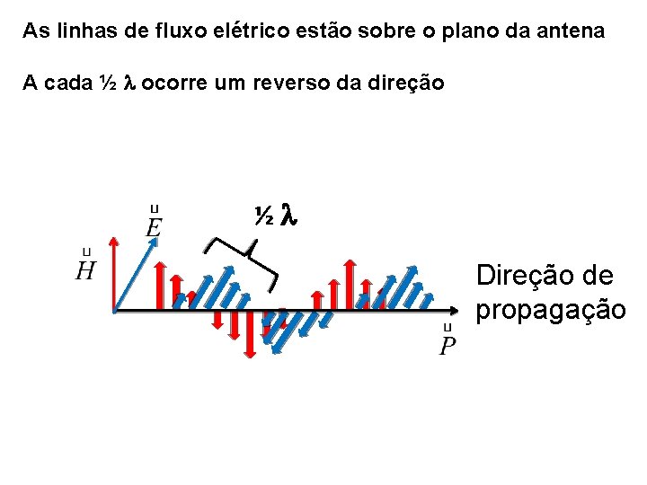 As linhas de fluxo elétrico estão sobre o plano da antena A cada ½