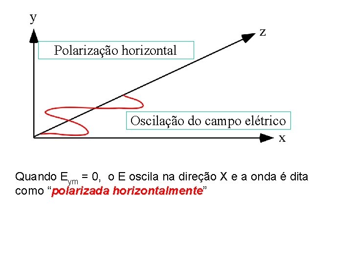 Polarização horizontal Oscilação do campo elétrico Quando Eym = 0, o E oscila na