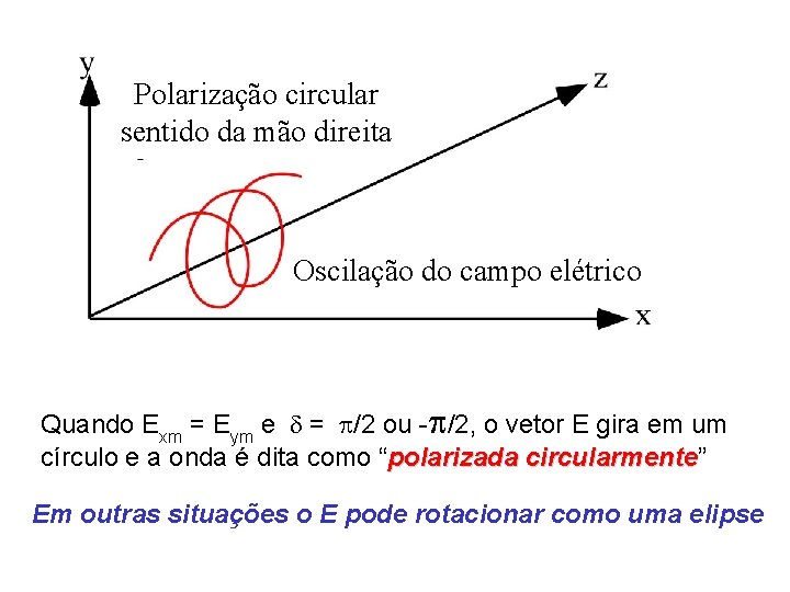 Polarização circular sentido da mão direita Oscilação do campo elétrico Quando Exm = Eym