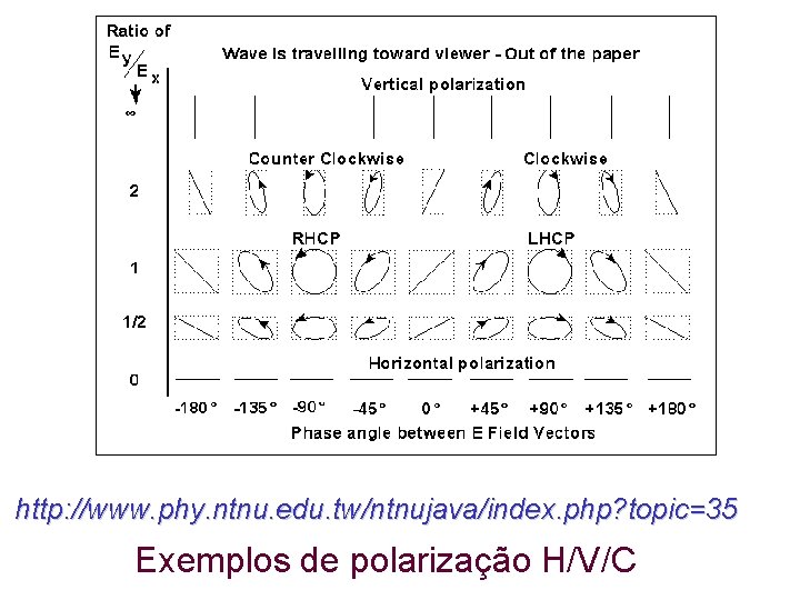 http: //www. phy. ntnu. edu. tw/ntnujava/index. php? topic=35 Exemplos de polarização H/V/C 