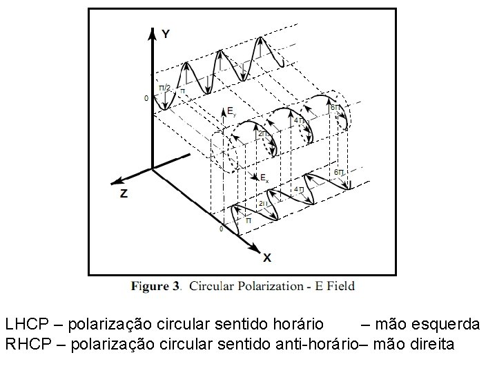 LHCP – polarização circular sentido horário – mão esquerda RHCP – polarização circular sentido