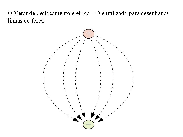 O Vetor de deslocamento elétrico – D é utilizado para desenhar as linhas de