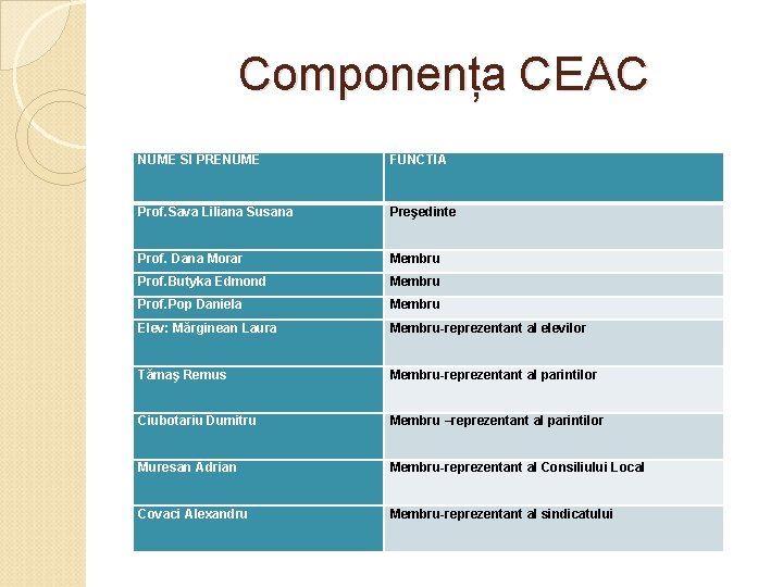 Componența CEAC NUME SI PRENUME FUNCTIA Prof. Sava Liliana Susana Preşedinte Prof. Dana Morar Componența CEAC NUME SI PRENUME FUNCTIA Prof. Sava Liliana Susana Preşedinte Prof. Dana Morar