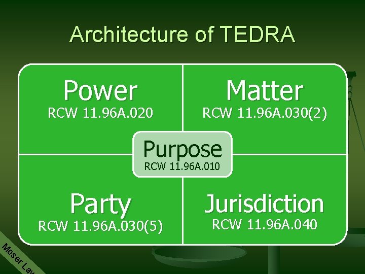 Architecture of TEDRA Power RCW 11. 96 A. 020 Matter RCW 11. 96 A.