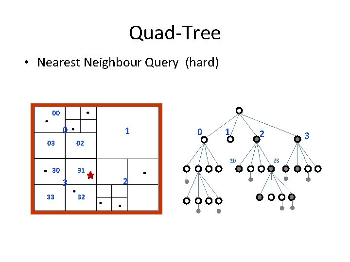 Quad-Tree • Nearest Neighbour Query (hard) 00 0 03 1 02 20 30 31
