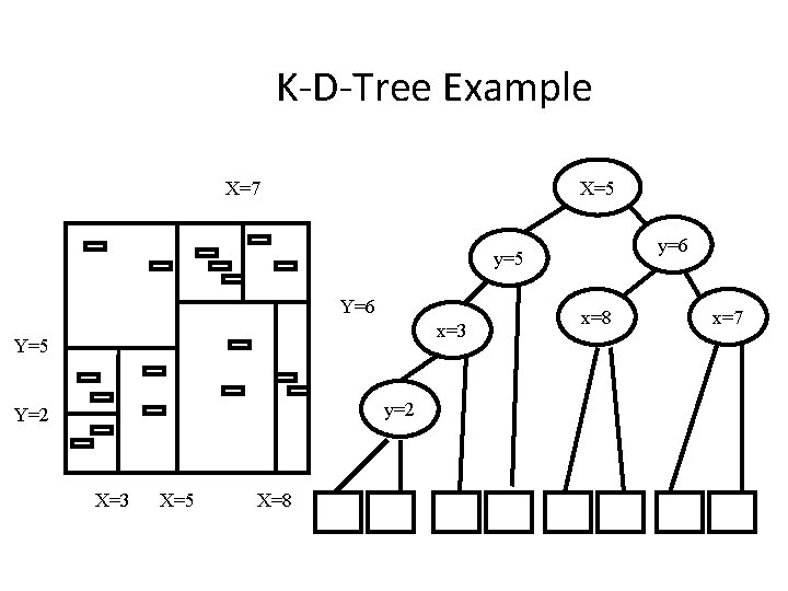 K-D-Tree Example X=7 X=5 y=6 y=5 Y=6 x=3 Y=5 y=2 Y=2 X=3 X=5 X=8