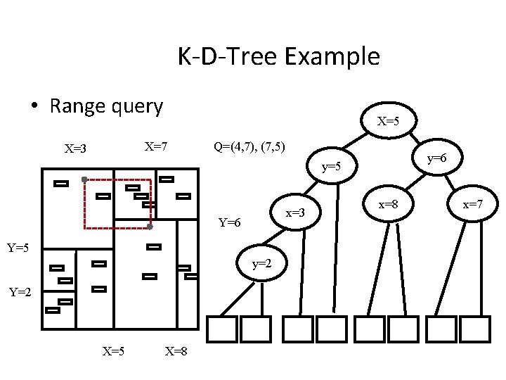 K-D-Tree Example • Range query X=5 X=7 X=3 Q=(4, 7), (7, 5) y=6 y=5