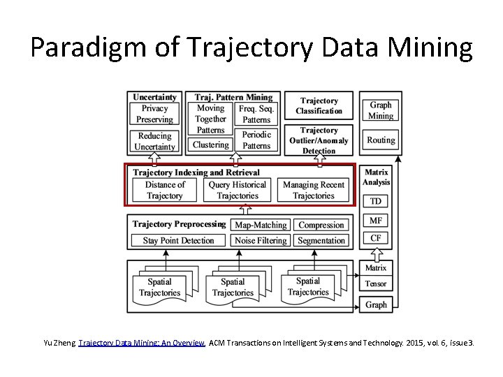 Paradigm of Trajectory Data Mining Yu Zheng. Trajectory Data Mining: An Overview. ACM Transactions