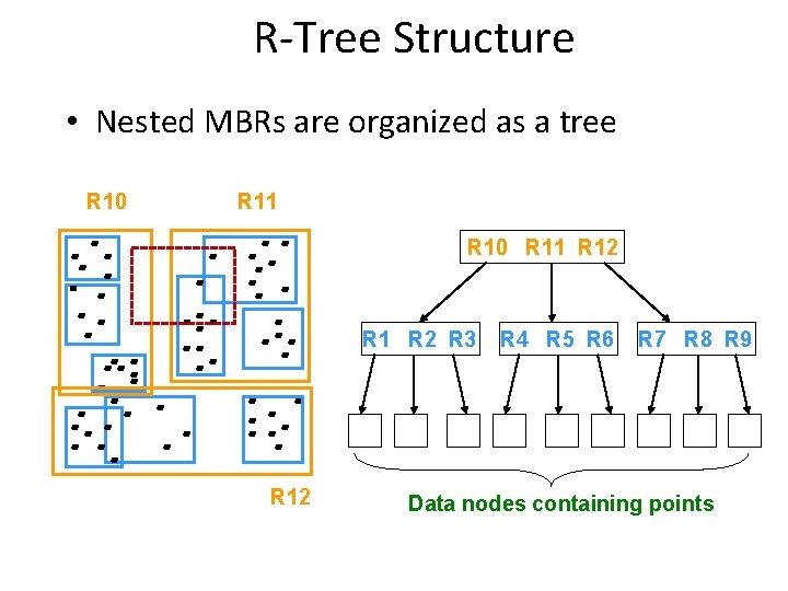 R-Tree Structure • Nested MBRs are organized as a tree R 10 R 11