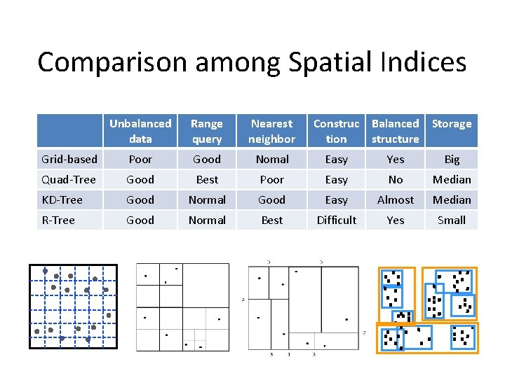 Comparison among Spatial Indices Unbalanced data Range query Nearest neighbor Construc Balanced Storage tion