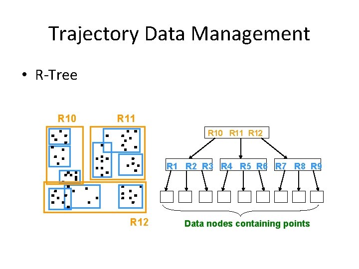 Trajectory Data Management • R-Tree R 10 R 11 R 12 R 1 R