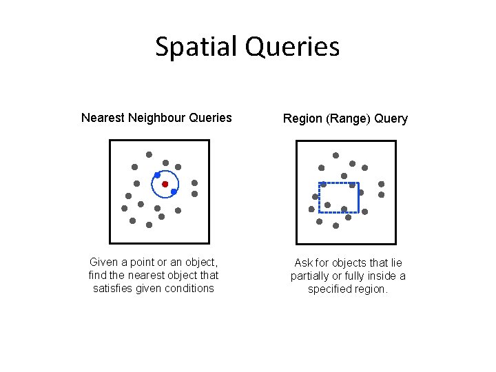 Spatial Queries Nearest Neighbour Queries Given a point or an object, find the nearest