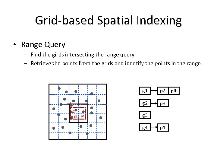 Grid-based Spatial Indexing • Range Query – Find the girds intersecting the range query