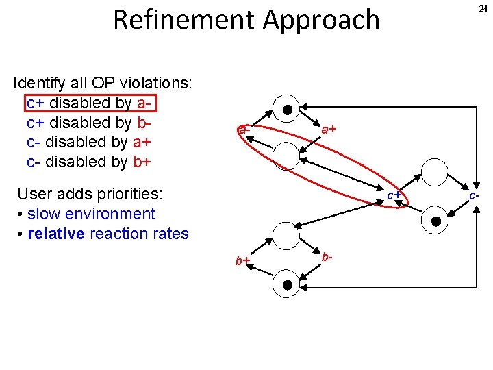 Refinement Approach Identify all OP violations: c+ disabled by ac+ disabled by bc- disabled