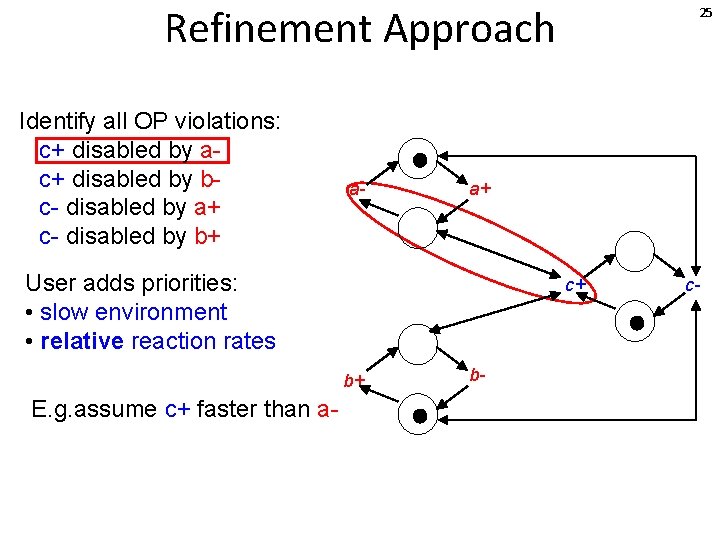 Refinement Approach Identify all OP violations: c+ disabled by ac+ disabled by bc- disabled