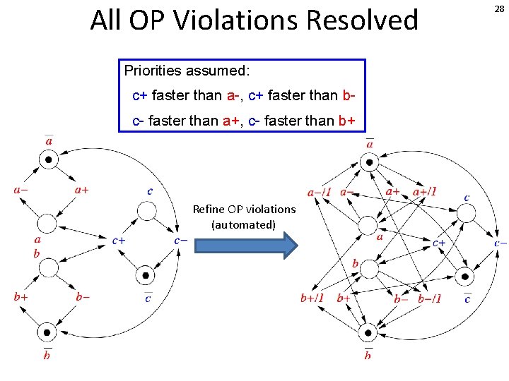 All OP Violations Resolved Priorities assumed: c+ faster than a-, c+ faster than bc-