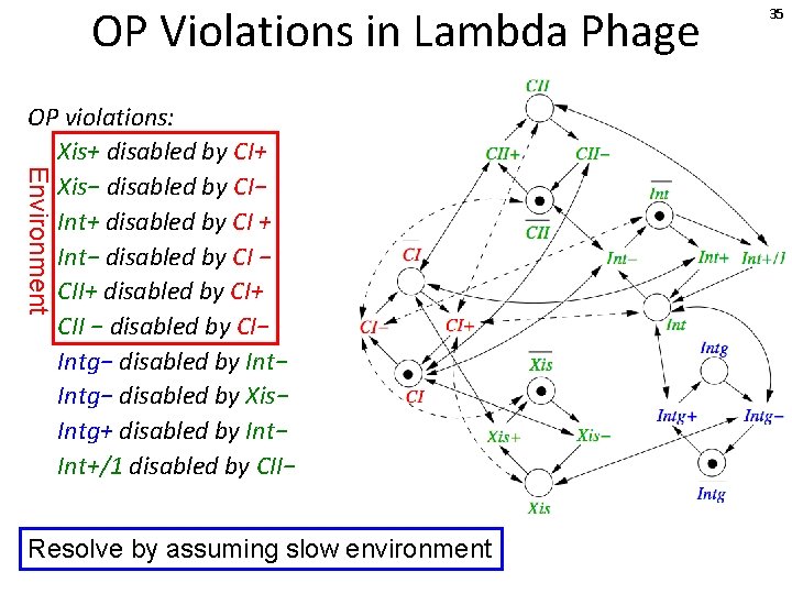 OP Violations in Lambda Phage Environment OP violations: Xis+ disabled by CI+ Xis− disabled